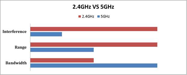 Summary of differences between the 2.4 Ghz and 5 Ghz WiFi bands