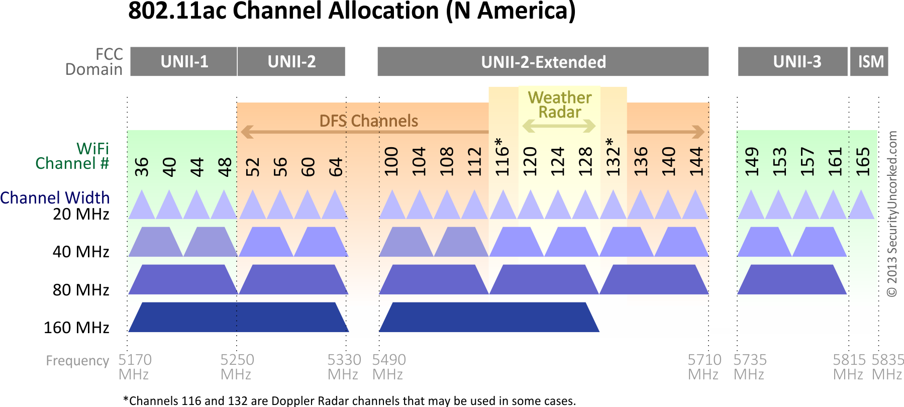 Channels of the 5 Ghz WiFi