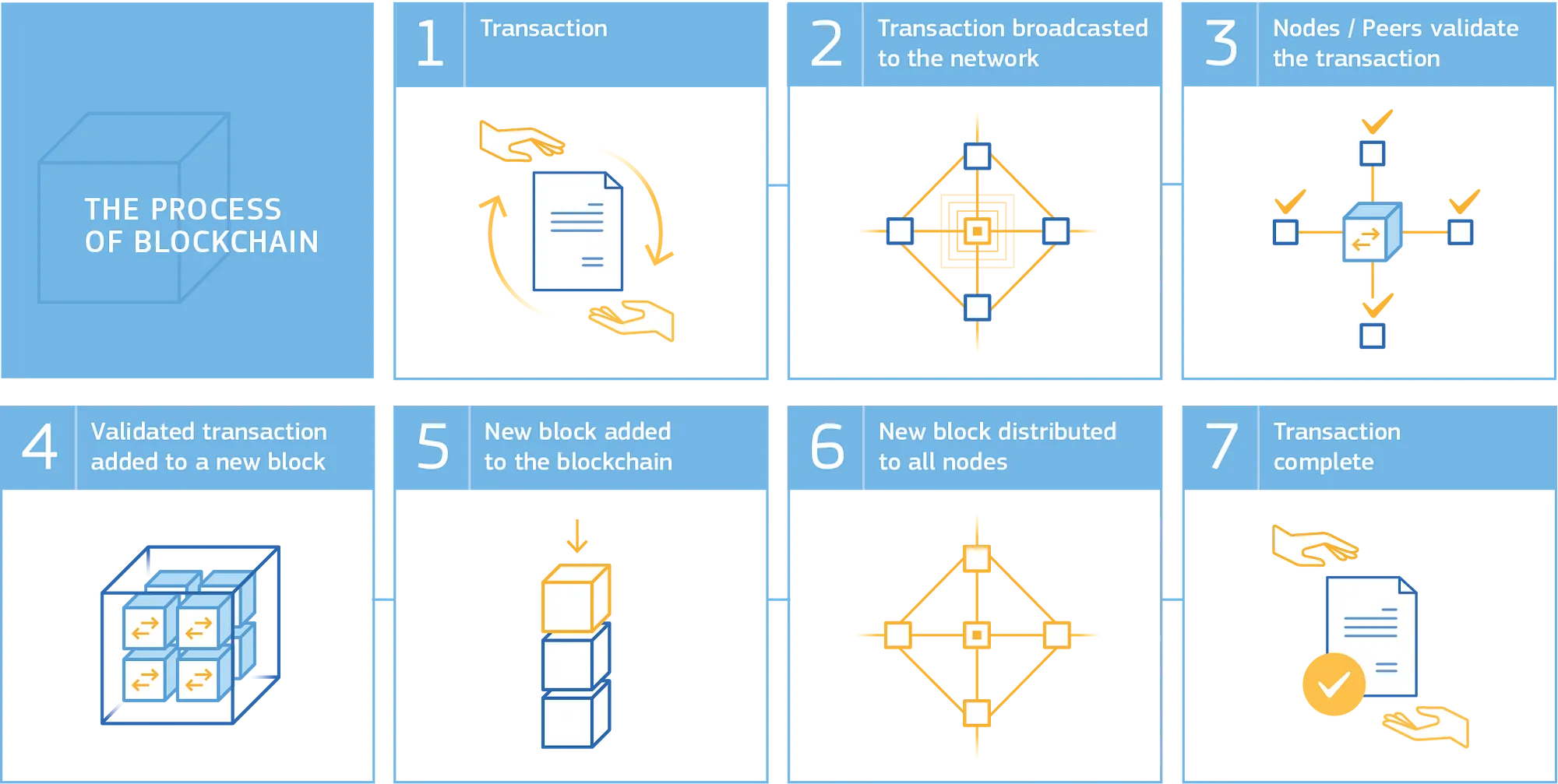 High-level overview of a blockchain transaction