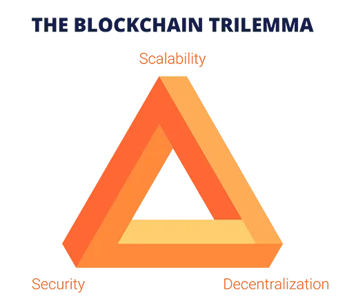 The blockchain trilemma