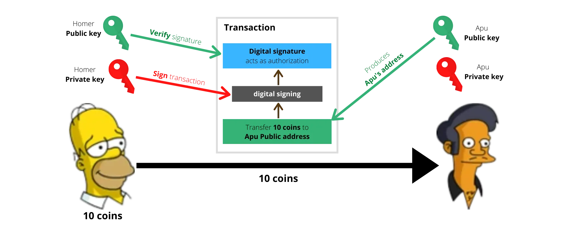 A transaction is a transfer of ownership of an asset. The current owner of the asset signs the transaction to authenticate the transfer. The signature can be verified by anyone using the sender’s public key.