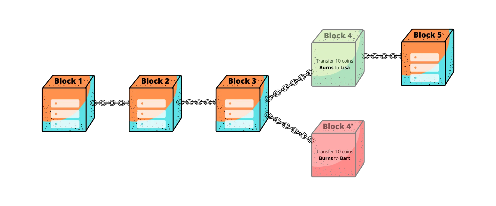Double spend attempt to create a branch or fork of the blockchain