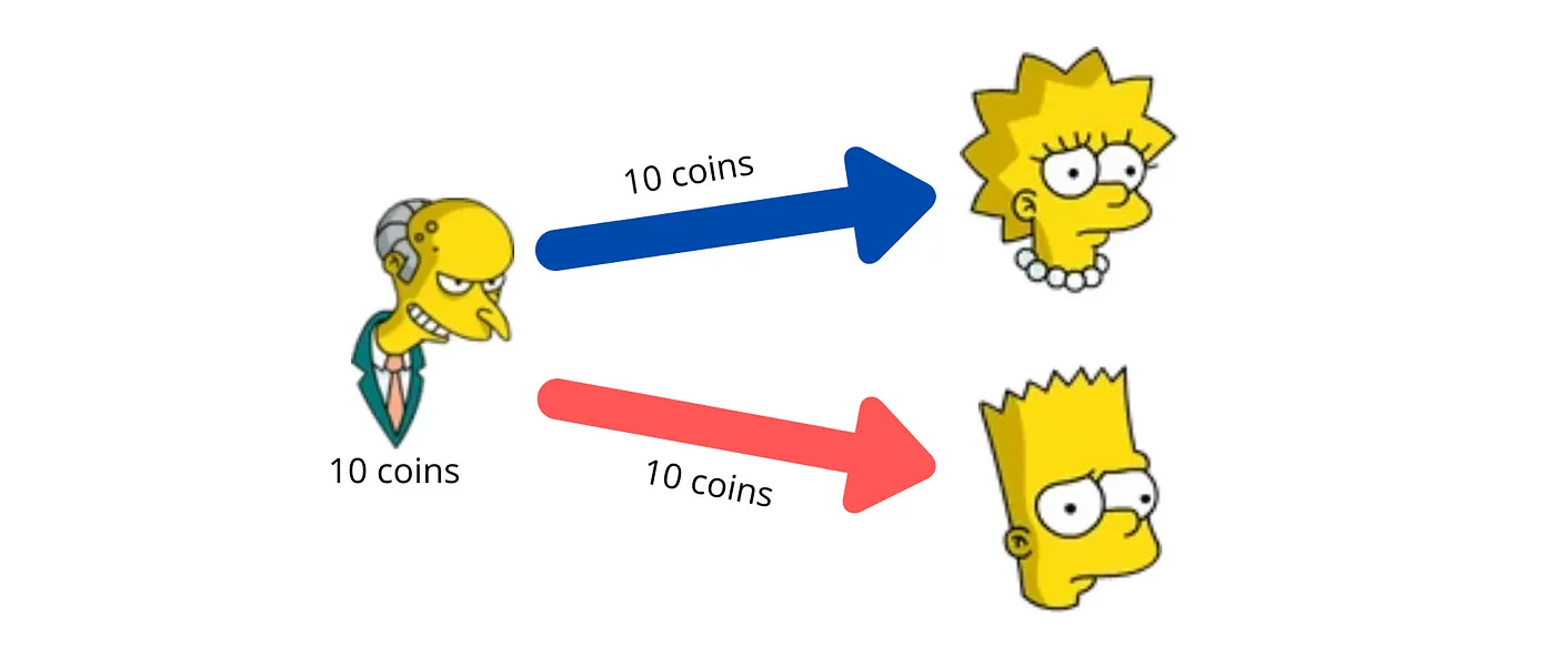 Double spending — when the same asset is spent more than once.