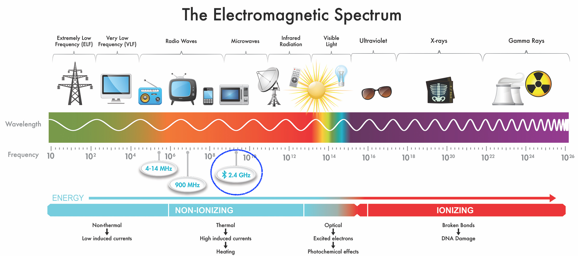 Figure depicting the use of different parts of the full electromagnetic spectrum