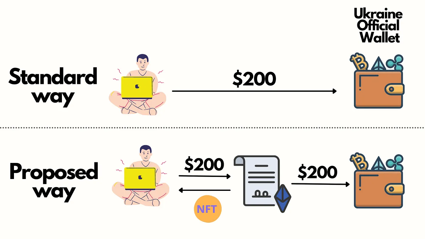 Raising donations for Ukraine through NFTs