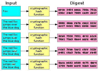 A small change in input products a completely different hash output